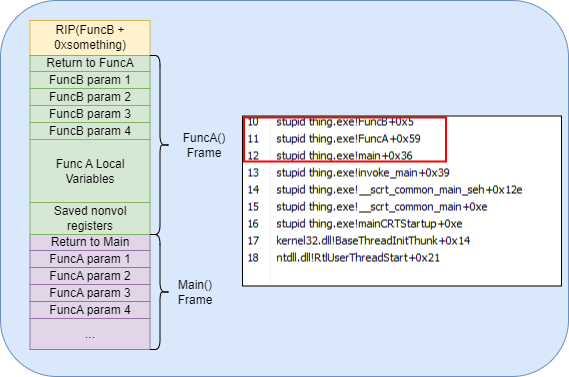 Diagrama de call stack spoofing por dtsec