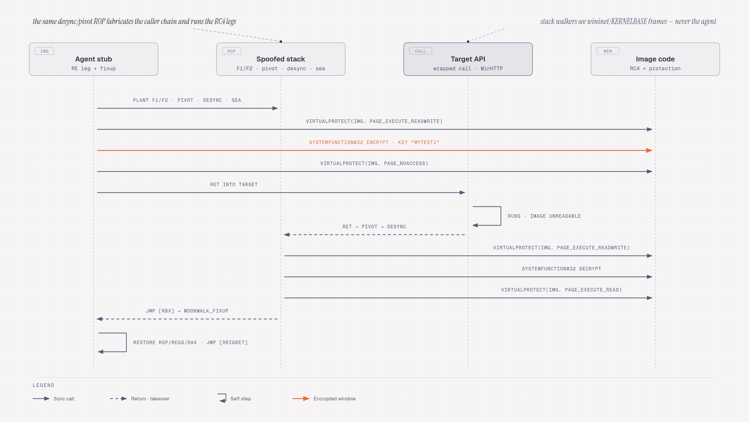 Diagrama de flujo del circuito Moonwalk++ en Bahamut