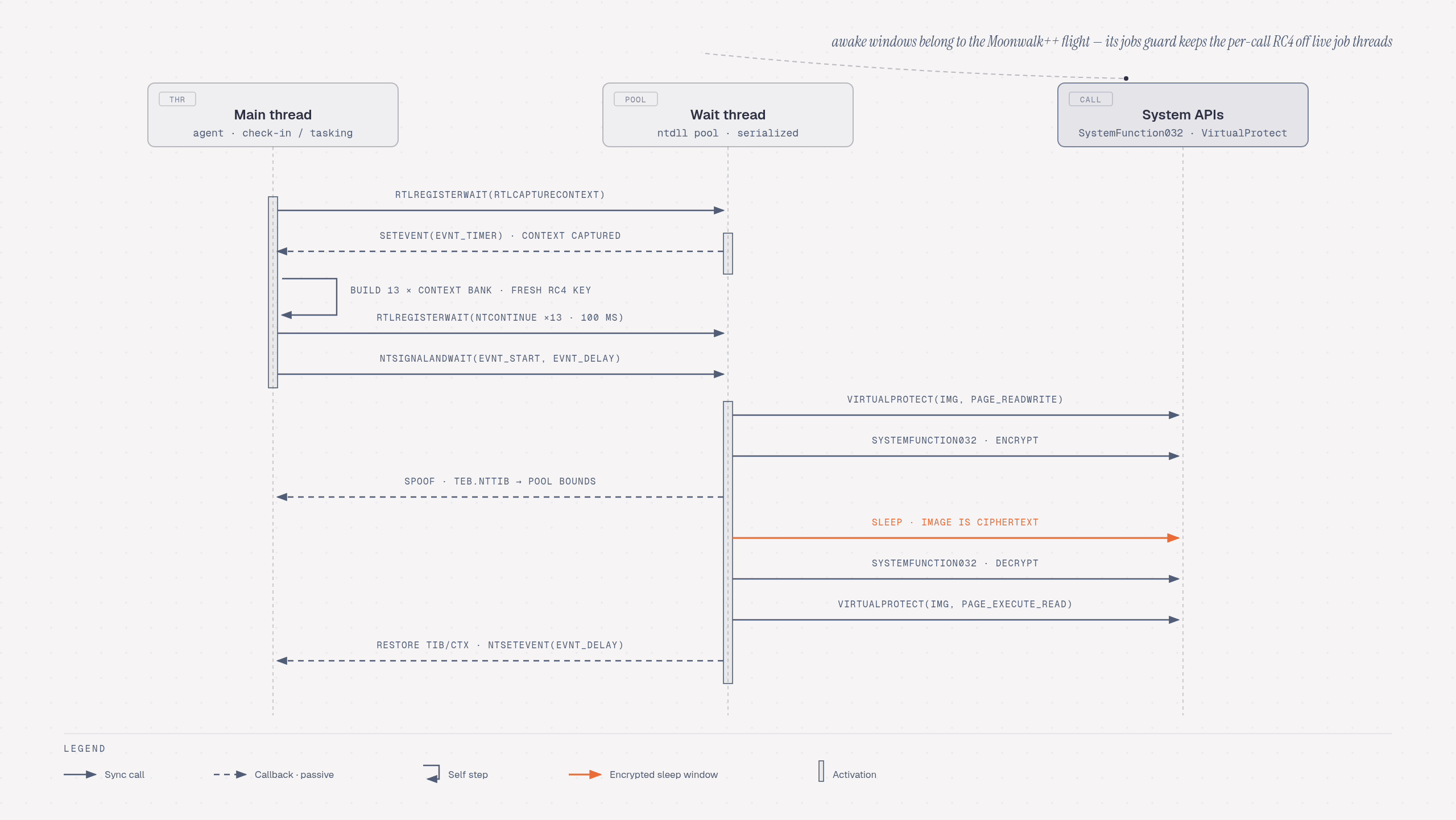 Diagrama de la cadena ROP de Zilean